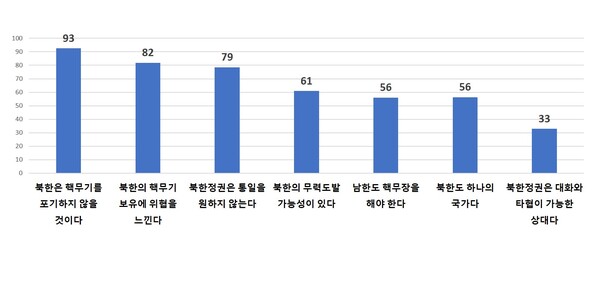 서울대 통일평화연구원이 공개한  '2022통일의식조사' 내용 재구성
