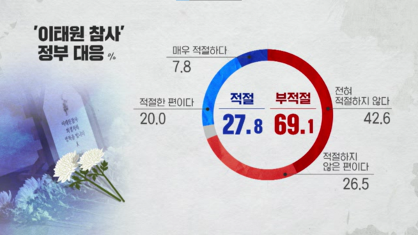  이태원 참사관련 SBS 여론조사 보도화면