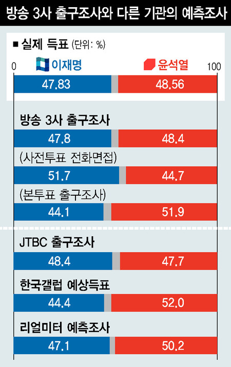 2022년 3월 9일 실시한 대통령선거 결과에 대한 언론사, 조사기관의 예측