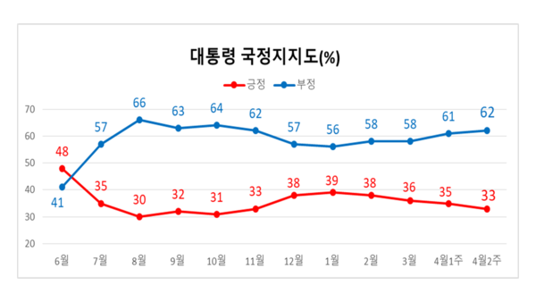 한국여론펑판연구소 (KOPRA)제공  대통령 국정지지율 추이 그래프 