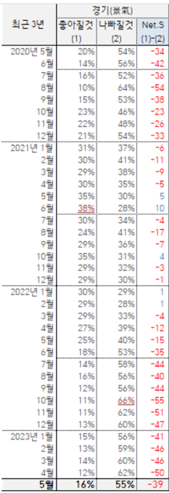 한국갤럽 경제전망지수(2020.5.~2023.5,)