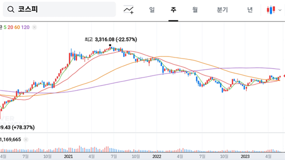 코스피지수 변동 추이(2020.4.~2023.05)