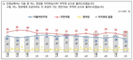 2023년 7월 3주 발표 NBS 정당지지도 추이 