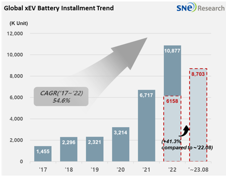 출처 : 2023년 9월 Global Monthly EV and Battery Monthly Tracker, SNE리서치