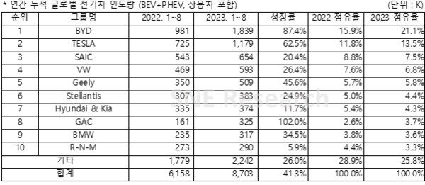 출처 : 2023년 9월 Global EV and Battery Monthly Tracker, SNE리서치