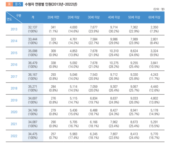  출처 : 법무부 2023 교정통계연보 
