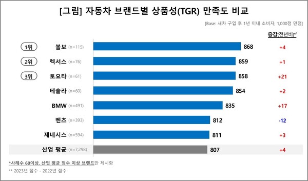 자료 출처 : 자동차 리서치 전문기관 컨슈머인사이트 제공