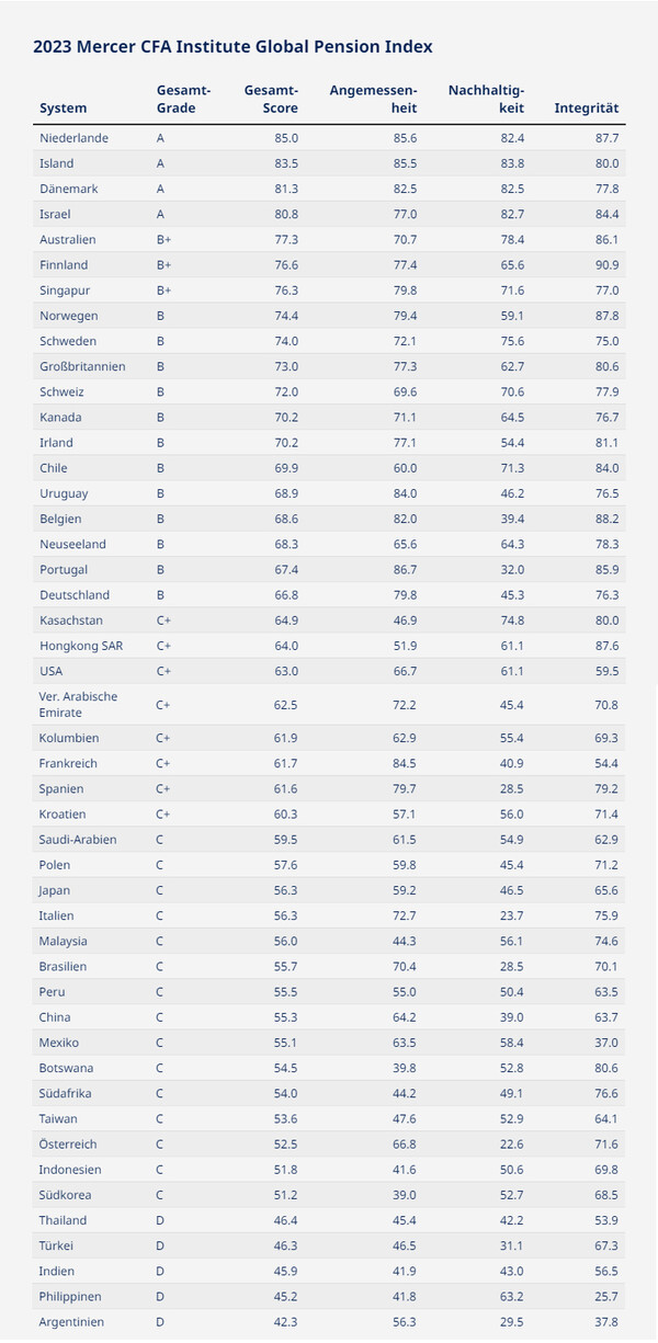 2023 Mercer CFA Institute Global Pension Index