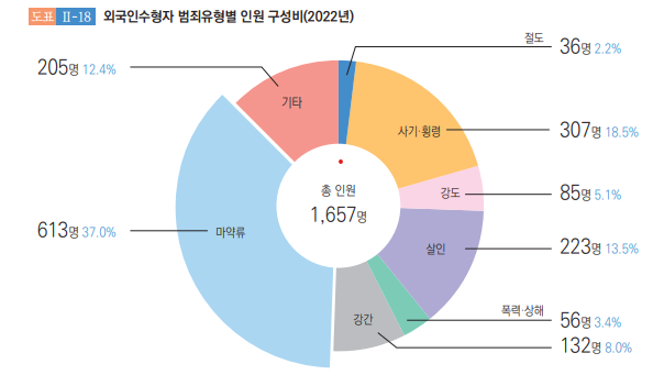 법무부 2023년 교정통계 연보 87쪽