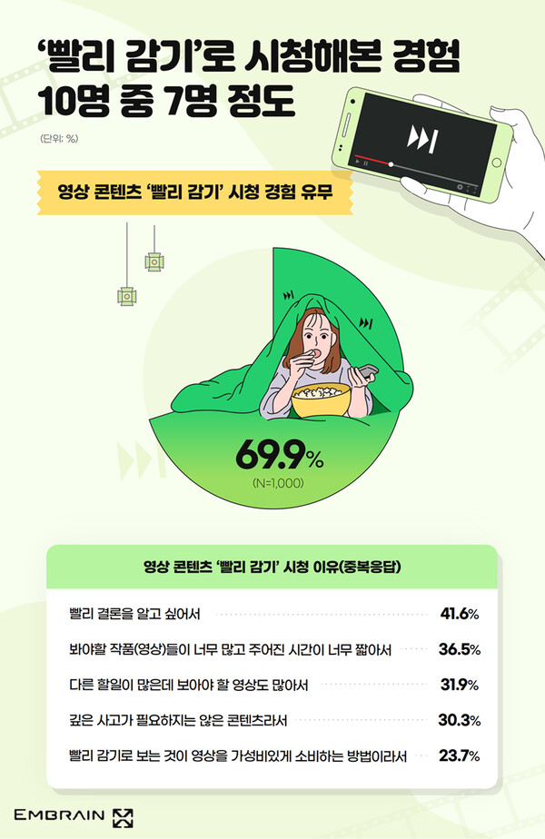 마크로밀 엠브레인 제공 : 영상 콘텐츠 ‘빨리 감기’ 시청 습관 관련 조사 결과