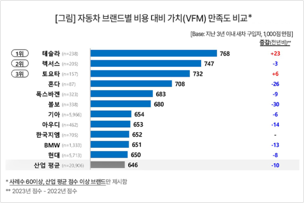 컨슈머인사이트 제공 : 제23차(22-23년도) 연례 자동차기획조사 리포트