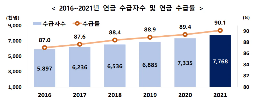 통계청 자료 제공