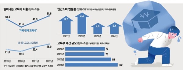  통계청 자료 : 2022년 전국 초·중·고교 사교육비 총액 26조원