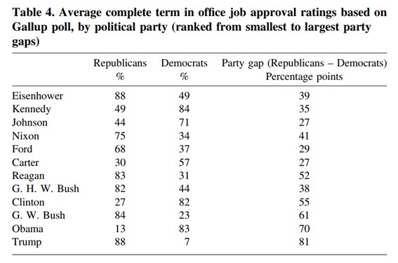 출처: Frank Newport, Lydia Saad, Review: Presidential Job Approval, Public Opinion Quarterly, Volume 85, Issue 1, Spring 2021, p.235.