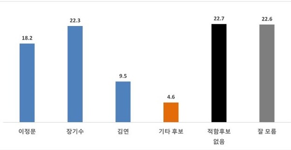 천안병 지역구 민주당 후보 적합도 조사 결과 