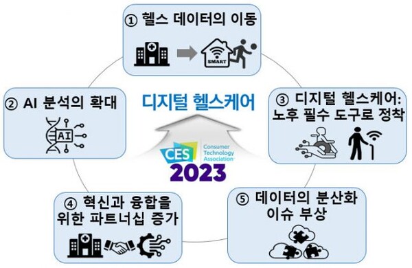 CES 2023를 통해 본 디지털 헬스케어 5대 키워드. 자료=보험연구원 제공