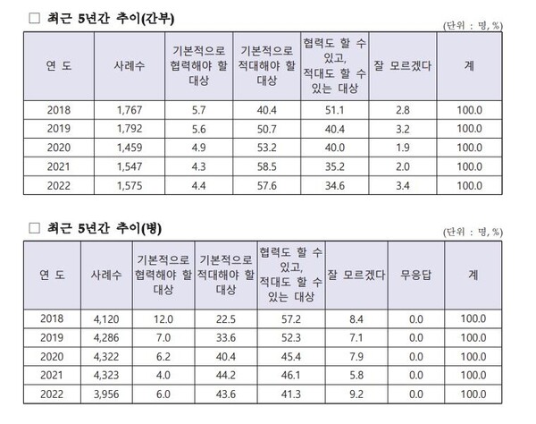 최근 5년간 장병 북한 인식 추이(출처: 2023 국방통계 연보)