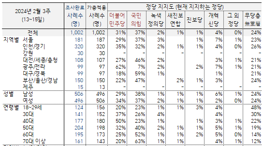 2024년 2월 3주 한국갤럽 정당지지율 통계표