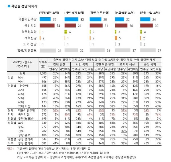 자료 :  2024년 2월 4주 한국갤럽 데일리오피니언 보고서
