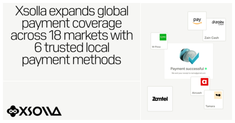 엑솔라, 6개 신뢰받는 현지 결제 수단으로 18개 시장에서 글로벌 결제 범위 확대… 개발자의 전 세계 신규 플레이어 확보 지원