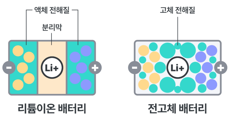 국내 배터리 업계가 중국의 저가 공세를 꺾기 위해 '꿈의 배터리'라 불리는 전고체 배터리 상용화에 승부수를 던졌다.