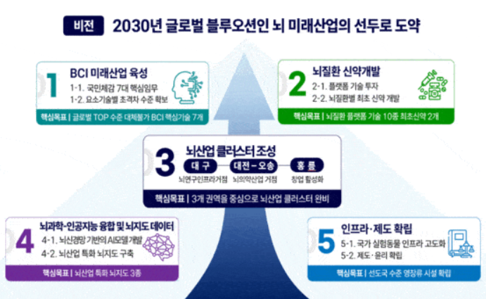 공상과학 영화 속 기술로 여겨졌던 ‘뇌-컴퓨터 인터페이스(BCI)’가 대한민국에서 제도적 기반을 갖추고 상용화의 궤도에 올랐다.