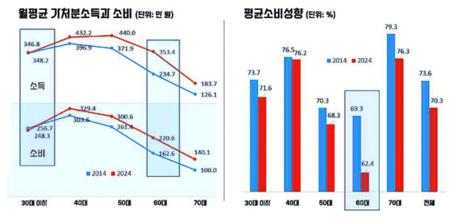 국내 실물 경제의 버팀목인 내수 소비가 인구 고령화라는 거대한 암초를 만났다.