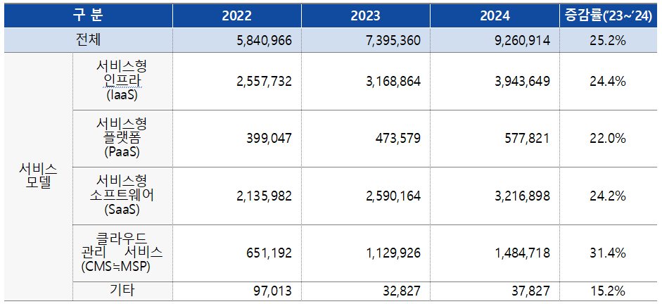 내 클라우드 산업이 생성형 인공지능(AI) 열풍에 힘입어 사상 처음으로 매출 9조 원 고지를 넘어섰다. 