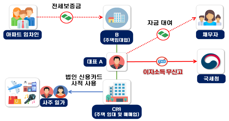 부동산 시장의 큰 손으로 불리는 다주택 임대사업자들이 각종 세제 혜택은 챙기면서 정작 마땅히 내야 할 세금은 교묘하게 빼돌린 정황이 무더기로 포착됐다. 