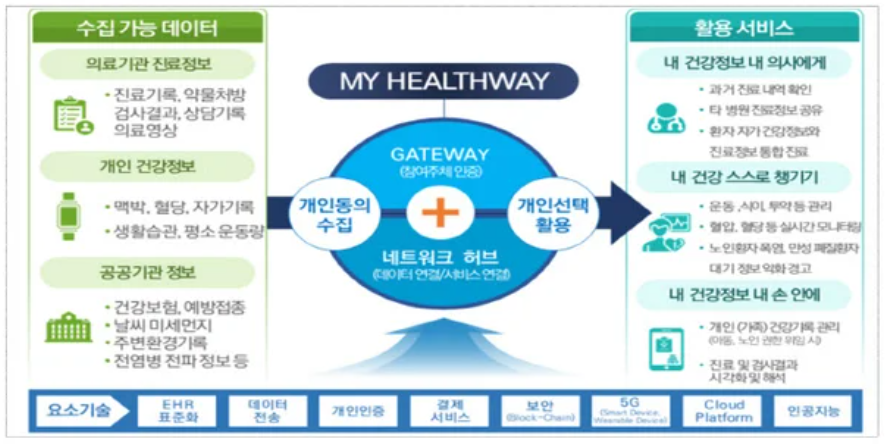 대한민국의 의료 체계가 병원 중심에서 ‘사용자 중심’의 디지털 환경으로 대전환을 맞이했다.