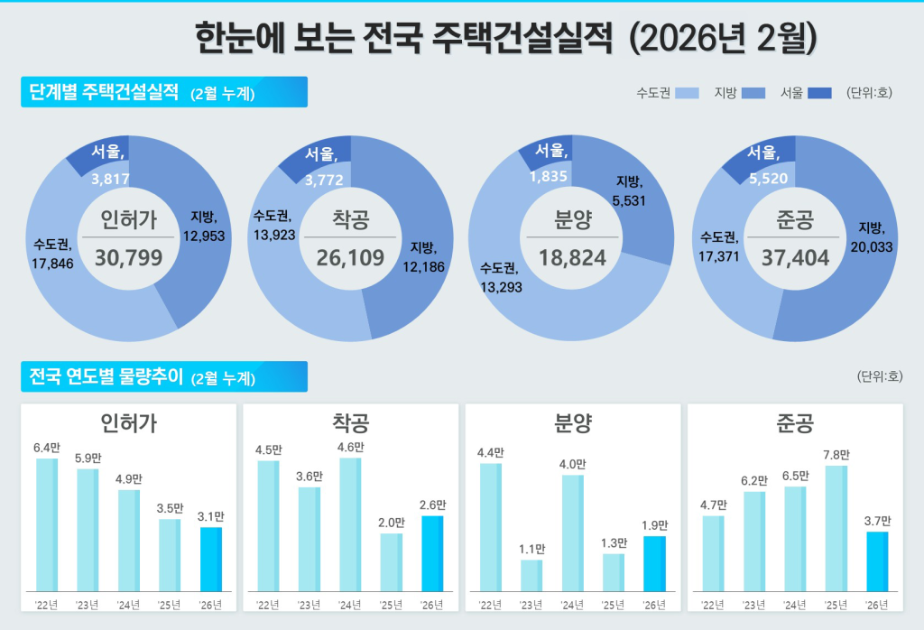대한민국 주택 시장의 공급 지표가 지역과 단계별로 극명한 온도 차를 보이며 혼조세를 나타내고 있다. 