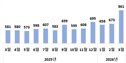 글로벌 경제의 불확실성을 가중시킨 중동 전쟁의 파고 속에서도 대한민국 수출이 건국 이래 최초로 월 수출액 800억 달러 고지를 넘어섰다.