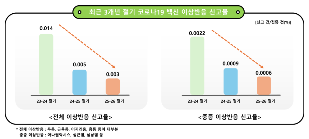 질병관리청이 여름철 발생할 수 있는 코로나19 재유행 가능성에 선제적으로 대응하기 위해 고위험군 대상 백신 접종 기한을 당초 4월 말에서 6월 30일까지 두 달간 연장하기로 결정했다.