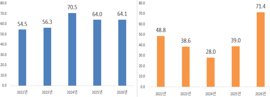 전 세계적으로 지정학적 불안정성과 경제적 불확실성이 심화되는 가운데, 한국을 향한 글로벌 자본의 신뢰가 다시 한번 증명되었다.