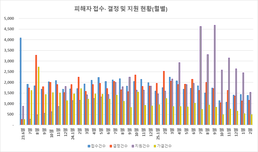 전세사기 피해자들의 주거 안정을 위한 정부의 피해주택 매입 사업이 본궤도에 오르며 속도를 내고 있다. 국토교통부는 지난 3월 한 달간 한국토지주택공사(LH)를 통해 전세사기 피해주택 995호를 매입했다고 밝혔다. 