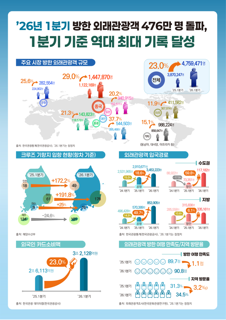 대한민국 관광 산업이 2026년 1분기를 기점으로 역사적인 정점을 찍었다.