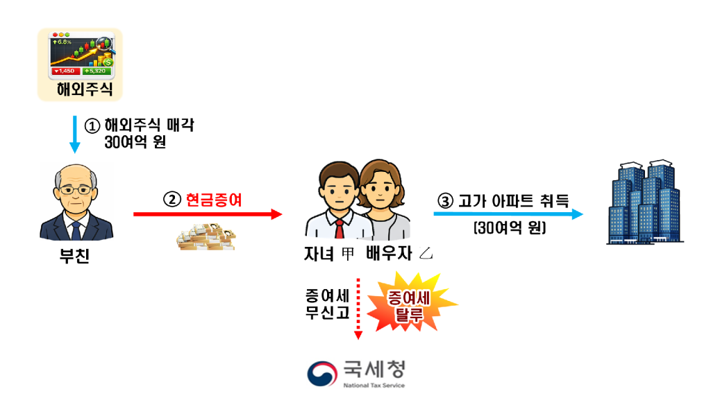 서울과 수도권 일부 선호 지역을 중심으로 고가 아파트 가격 상승세와 지역별 양극화 현상이 지속되는 가운데, 세금 납부 없이 은밀하게 부를 이전하거나 투기를 일삼은 부동산 탈세 혐의자들이 대거 사정당국의 표적이 됐다.