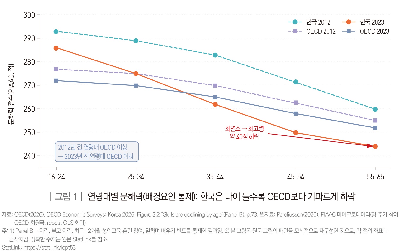 "청년기엔 세계 최고, 중장년엔 OECD 최하위권"...한국 성인 문해력의 민... - 뉴스 썸네일 이미지