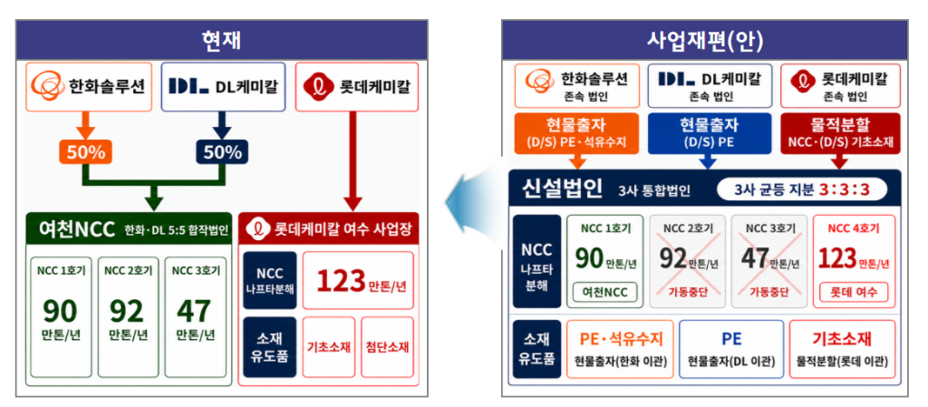 석유화학 업계의 글로벌 공급과잉 여파가 지속되는 가운데, 충남 대산에 이어 전남 여수 산업단지에서도 주요 기업 간 대규모 사업재편이 전격 추진된다.
