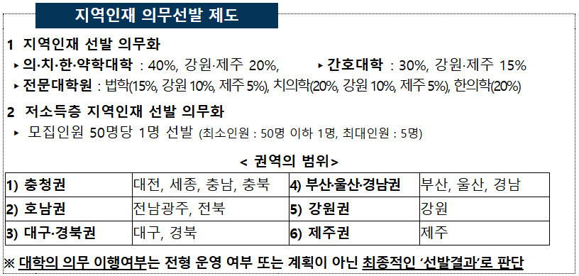 교육부가 2023학년도 지역인재 의무선발 제도 도입 이후 처음으로 대학별 실제 최종 입학 결과를 전격 공개한 가운데, 지방대 의과대학의 지역 학생 선발 비중은 크게 늘어났으나 일부 대학에서는 법정 기준을 채우지 못한 것으로 나타났다.