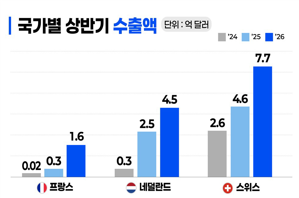 대한민국의 바이오의약품 수출이 올해 상반기 역대 최고치를 다시 갈아치우며 독보적인 성장 가도를 달리고 있다.