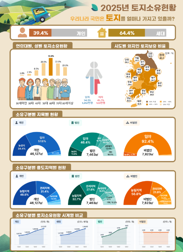 대한민국 주민등록 인구 중 땅을 소유한 인구가 처음으로 2000만 명을 돌파했다. 국토교통부가 공표한 토지소유현황 통계에 따르면 전국 토지 대장 기준 개인 토지 소유자 수는 전년 대비 47만 명 증가한 2012만 명으로 집계됐다. 