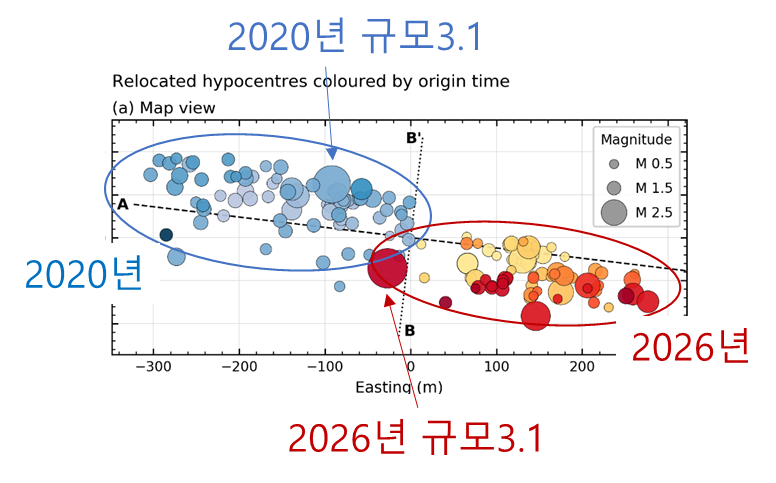 전남 해남군 일대에서 약 2주간 이어진 미소지진 연쇄 발생 현상이 소강상태에 접어들었다. 2020년 봄에 이어 6년 만에 같은 구역에서 유사한 형태의 지진 활동이 재현됐으나, 주요 응력이 상당 부분 해소되면서 대규모 지진으로 이어질 가능성은 희박하다는 지질학적 분석이 나왔다.