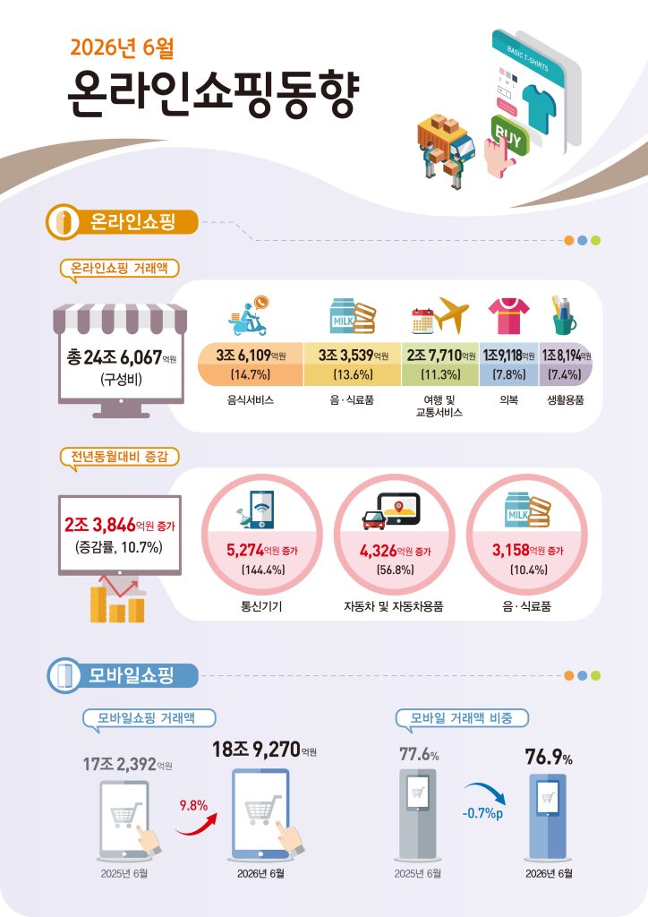 올해 6월 국내 온라인쇼핑 거래액이 24조 원을 넘어서며 성장세를 이어갔다.