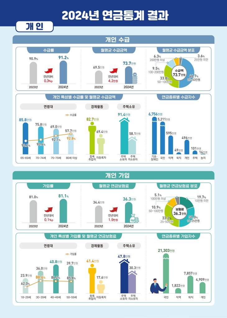 대한민국 65세 이상 어르신 10명 중 9명 이상이 각종 연금을 받고 있지만, 월평균 수령액은 70만 원대에 머무는 것으로 집계됐다.
