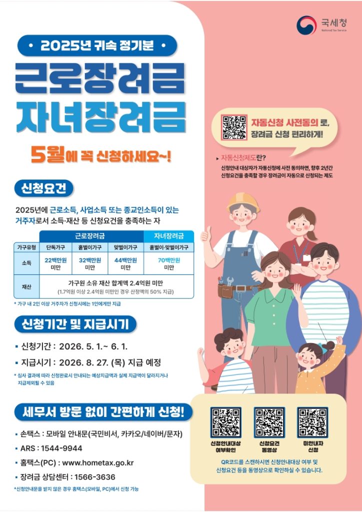 2025년 귀속 정기분 근로·자녀장려금이 추석 명절과 가계 부담을 고려해 법정 지급 기한보다 한 달 빠른 8월 27일 전국적으로 조기 지급됐다. 이번 정기 지급을 통해 소득 지원을 받는 대상은 총 270만 가구이며, 지급 총액은 2조 8,741억 원 규모다.