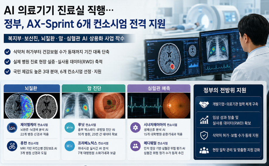 국내 기술로 개발된 인공지능(AI) 기반 디지털 의료기기가 단순 개발 단계를 넘어 실제 병원 진료실에 본격 도입된다. 