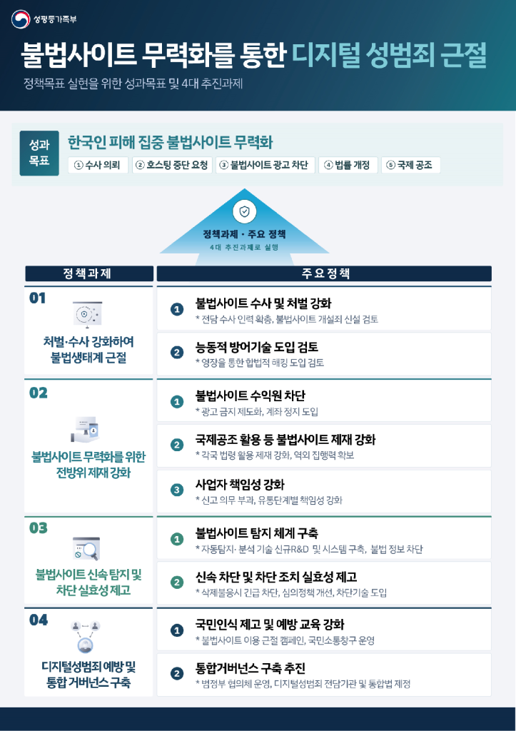 성범죄 피해자 지원 과정에서 수집된 불법 유통 사이트 3만 4,628곳을 전수조사한 결과, 전체의 19.3%에 해당하는 6,683개 사이트가 여전히 활성화 상태인 것으로 조사되었다. 이 가운데 별도 우회 기술 없이 접속할 수 있는 사이트만 3,832개에 달했다.