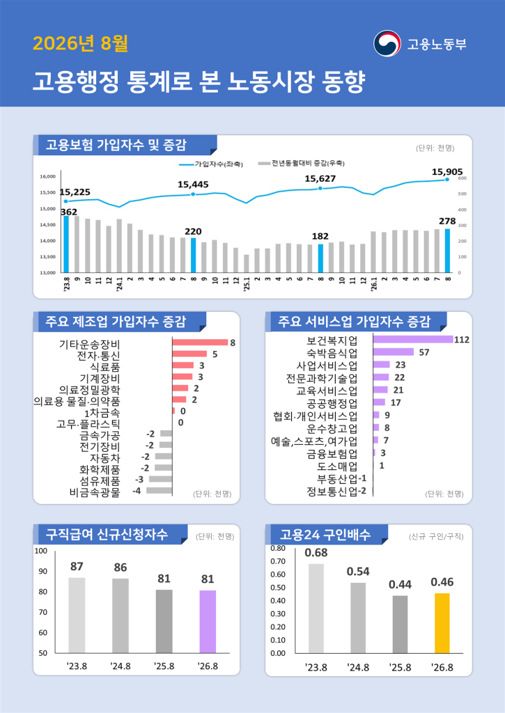 8월 고용보험 상시가입자 수가 8개월 연속 20만 명대 후반의 증가 흐름을 이어갔다. 장기간 침체를 겪던 제조업이 15개월 만에 증가세로 돌아서며 고용 시장에 온기를 더한 반면, 건설업과 청년층의 고용 부진은 여전히 해결해야 할 과제로 남아있다.