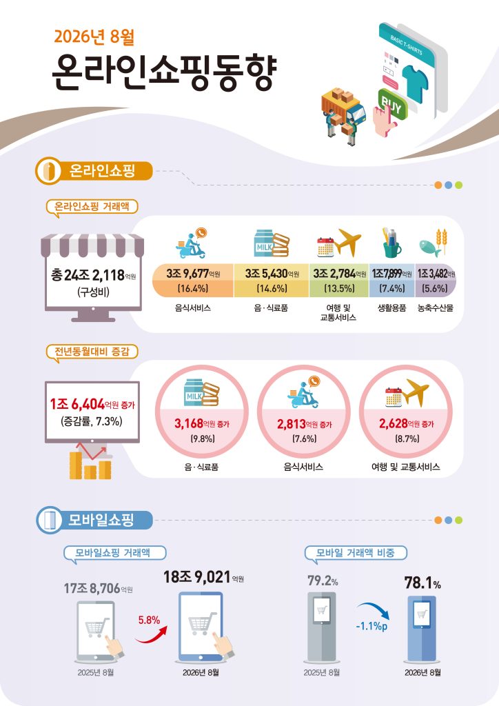 온라인 시장에서의 소비 지출이 꾸준한 성장세를 나타내며 24조 원을 넘어섰다. 국가데이터처가 발표한 동향에 따르면 지난 8월 온라인쇼핑 총거래액은 24조 2,118억 원으로 집계되어 지난해 같은 기간보다 7.3% 늘어났다.